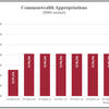 Appropriation Chart
