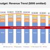 FY25 Operating Revenue Over Time 